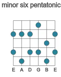Guitar scale for B minor six pentatonic in position 1